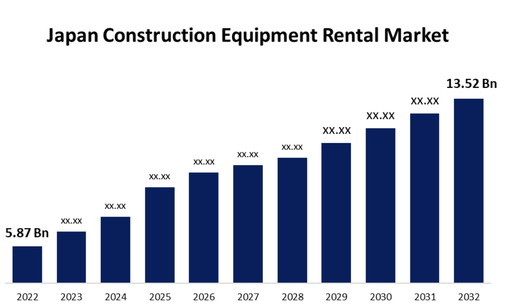 日本の建設機械レンタル市場規模予測