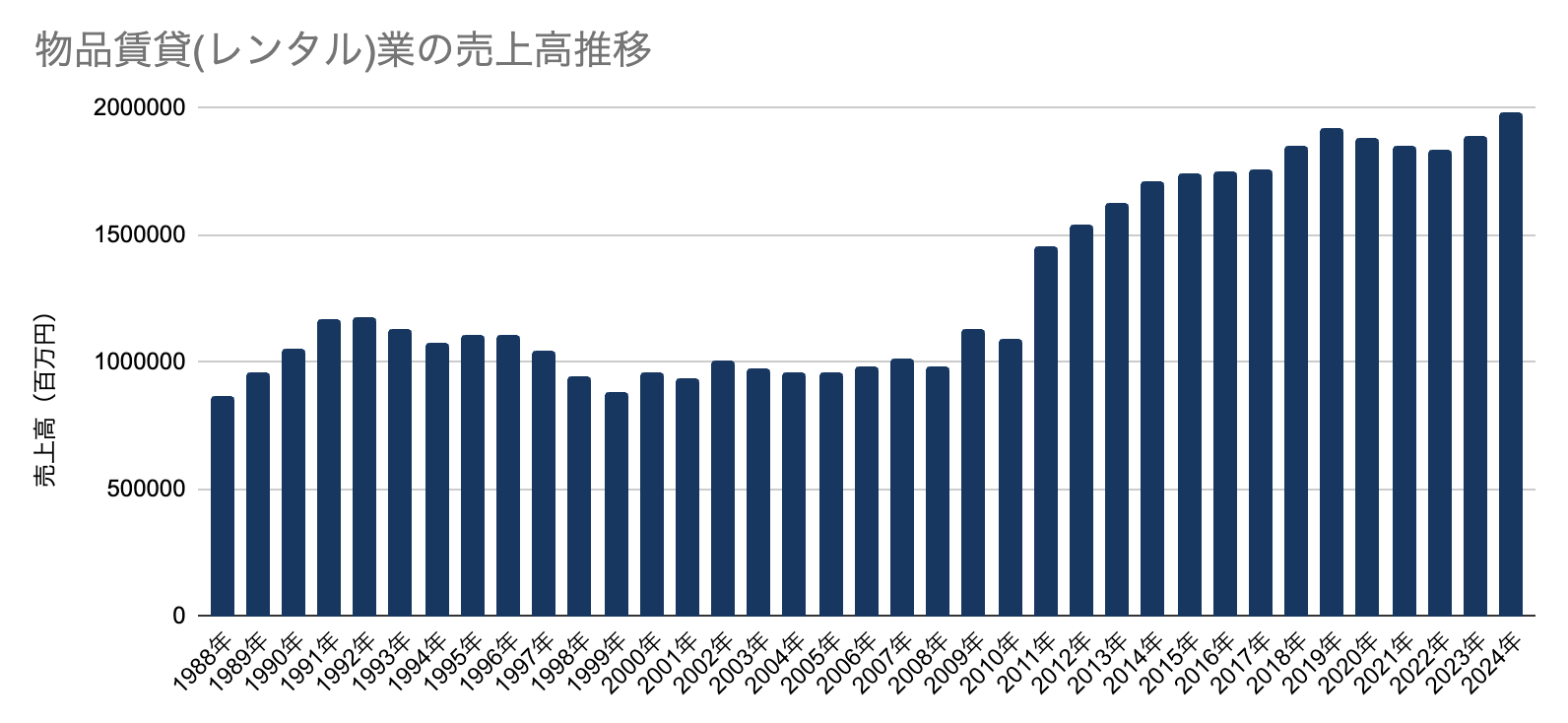 物品賃貸(レンタル)業の売上高推移